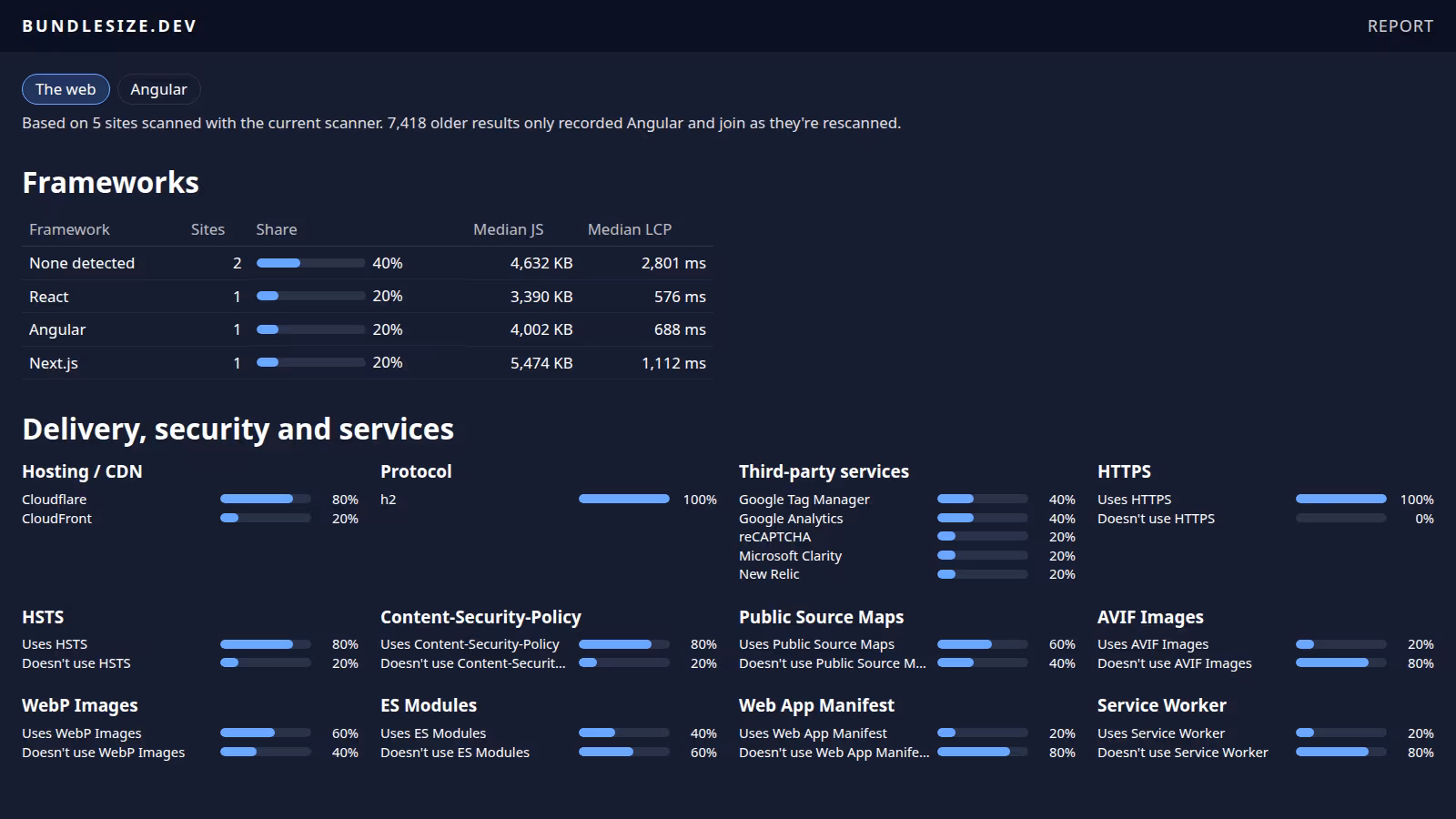Screenshot of the bundlesize.dev report